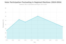 Tren Partisipasi Pemilih dalam Pilkada Serentak (2015-2024). Foto:Istimewa
