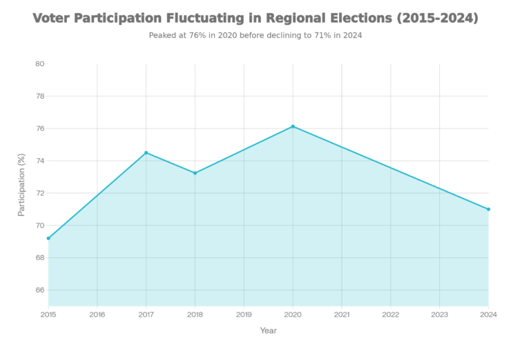 Tren Partisipasi Pemilih dalam Pilkada Serentak (2015-2024). Foto:Istimewa