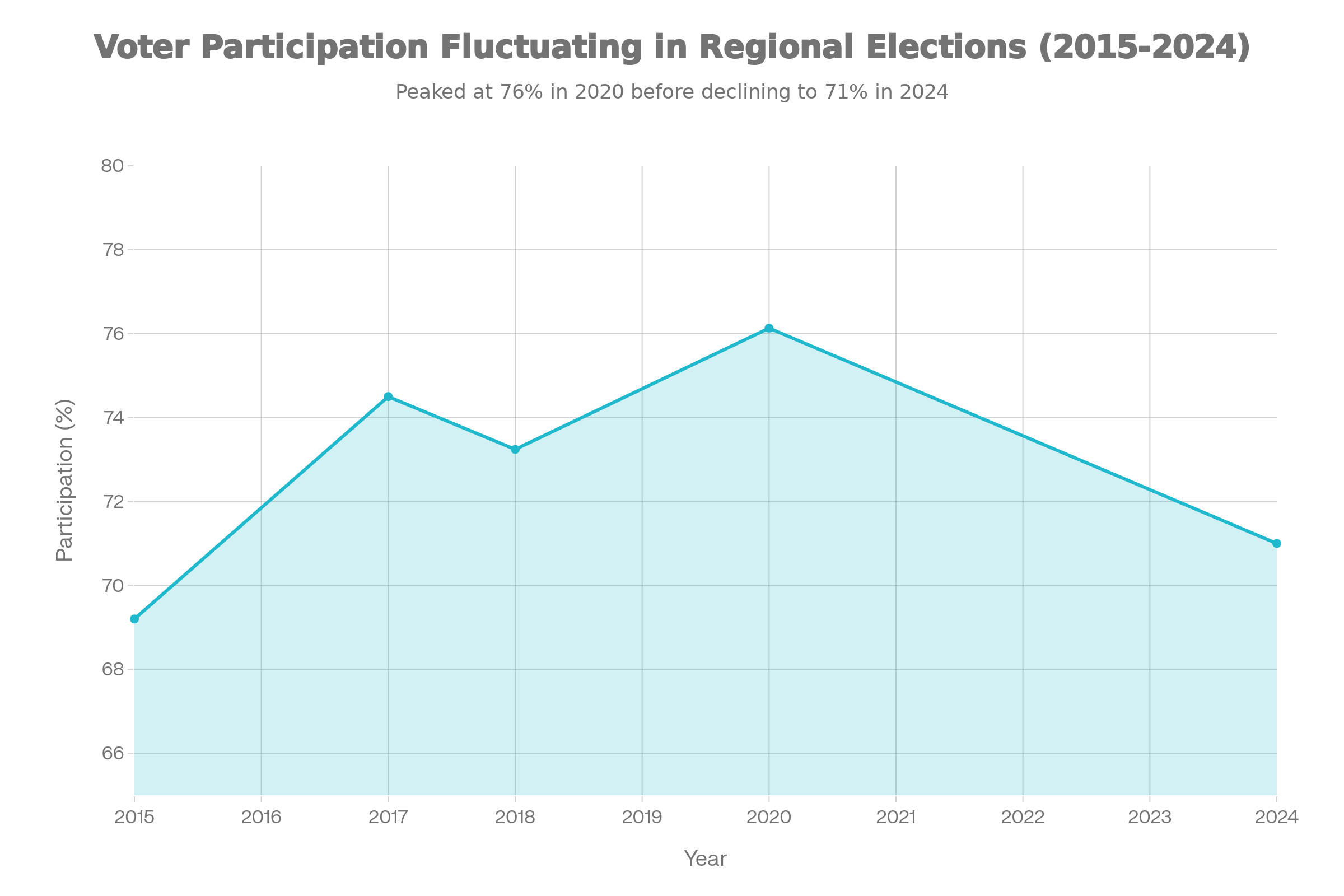 Tren Partisipasi Pemilih dalam Pilkada Serentak (2015-2024). Foto:Istimewa