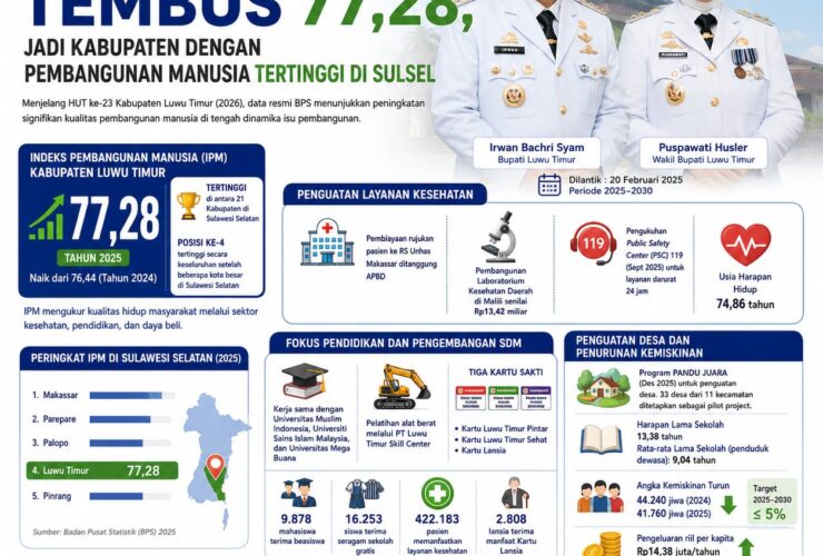 IPM Luwu Timur Tembus 77,28, Jadi Kabupaten dengan Pembangunan Manusia Tertinggi di Sulsel
