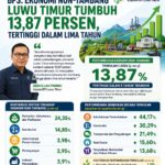 Ekonomi Non-Tambang Luwu Timur Tumbuh 13.87 Persen