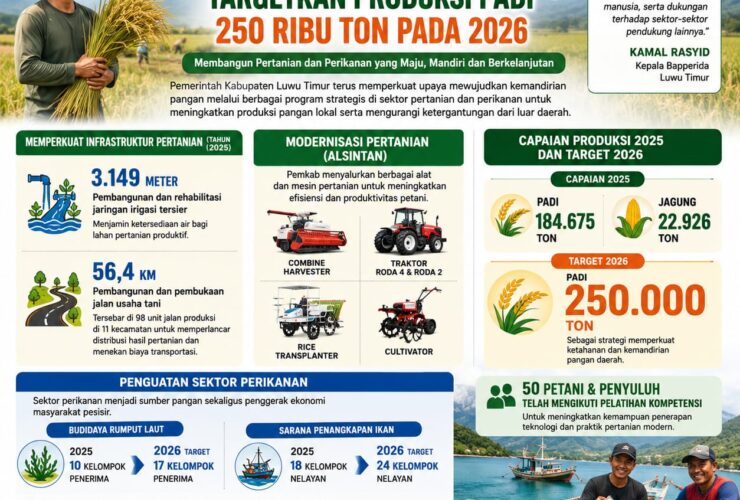 Luwu Timur Perkuat Kemandirian Pangan